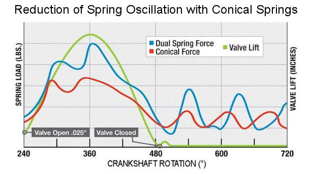 Valve Spring Oscillation